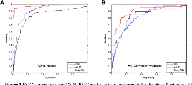 Figure 4 for Predicting Cognitive Decline with Deep Learning of Brain Metabolism and Amyloid Imaging