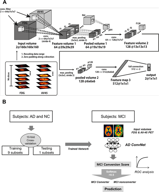 Figure 1 for Predicting Cognitive Decline with Deep Learning of Brain Metabolism and Amyloid Imaging