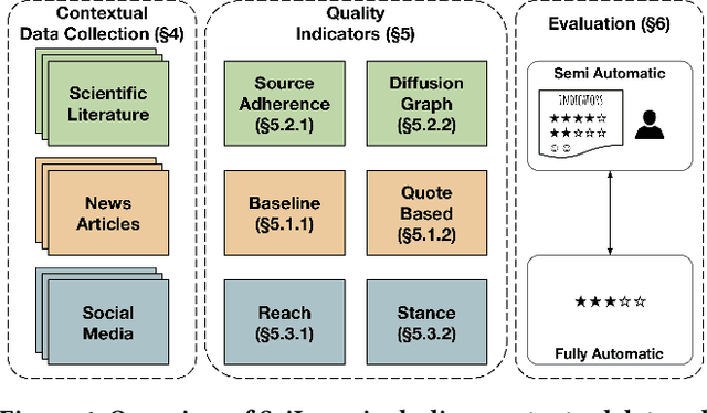 Figure 1 for SciLens: Evaluating the Quality of Scientific News Articles Using Social Media and Scientific Literature Indicators