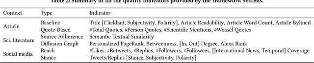Figure 4 for SciLens: Evaluating the Quality of Scientific News Articles Using Social Media and Scientific Literature Indicators
