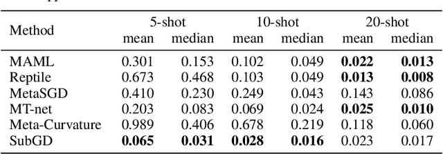 Figure 2 for Few-Shot Learning by Dimensionality Reduction in Gradient Space