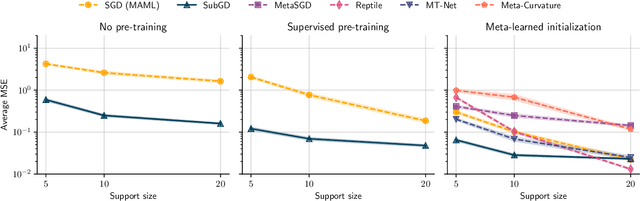 Figure 3 for Few-Shot Learning by Dimensionality Reduction in Gradient Space