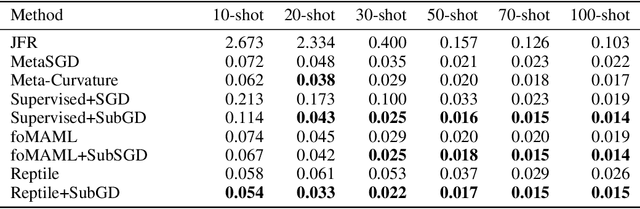 Figure 4 for Few-Shot Learning by Dimensionality Reduction in Gradient Space