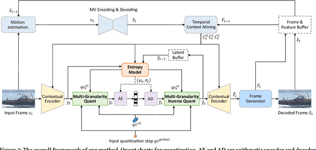 Figure 1 for Hybrid Spatial-Temporal Entropy Modelling for Neural Video Compression