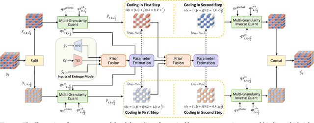 Figure 3 for Hybrid Spatial-Temporal Entropy Modelling for Neural Video Compression