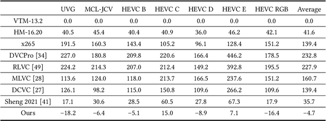 Figure 2 for Hybrid Spatial-Temporal Entropy Modelling for Neural Video Compression