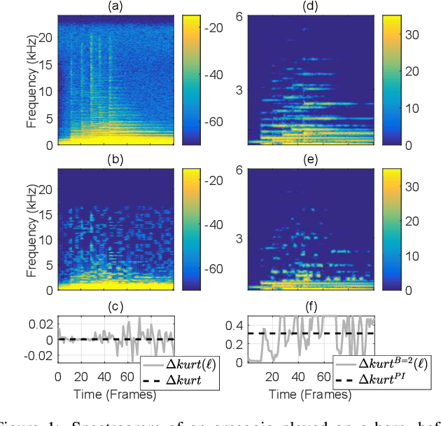 Figure 1 for An Improved Measure of Musical Noise Based on Spectral Kurtosis