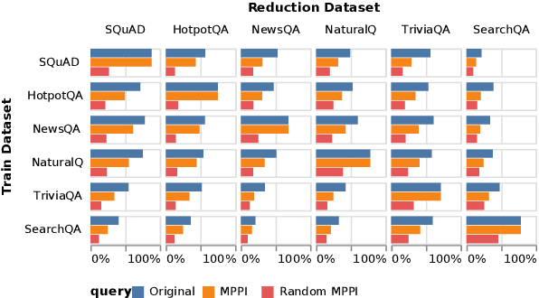 Figure 2 for On the Transferability of Minimal Prediction Preserving Inputs in Question Answering