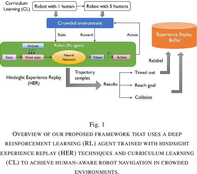 Figure 1 for Human-Aware Robot Navigation via Reinforcement Learning with Hindsight Experience Replay and Curriculum Learning