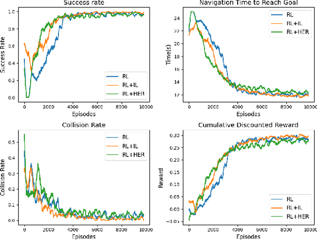 Figure 2 for Human-Aware Robot Navigation via Reinforcement Learning with Hindsight Experience Replay and Curriculum Learning