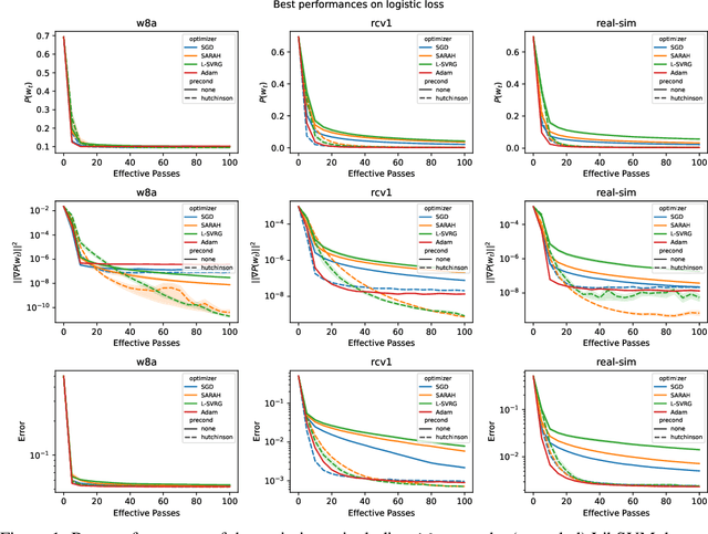 Figure 1 for Stochastic Gradient Methods with Preconditioned Updates