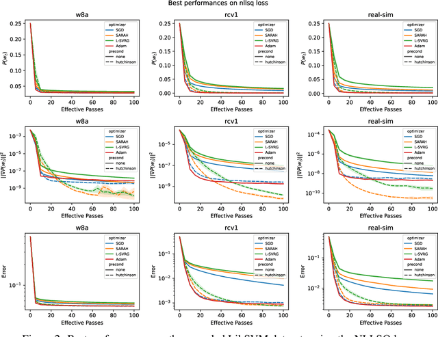 Figure 3 for Stochastic Gradient Methods with Preconditioned Updates