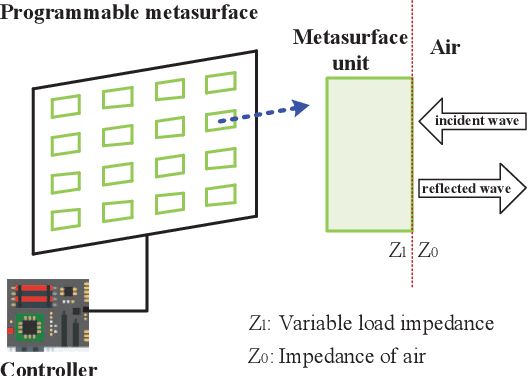 Figure 1 for Amplitude-Constrained Constellation and Reflection Pattern Designs for Directional Backscatter Communications Using Programmable Metasurface