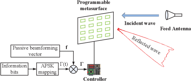 Figure 2 for Amplitude-Constrained Constellation and Reflection Pattern Designs for Directional Backscatter Communications Using Programmable Metasurface