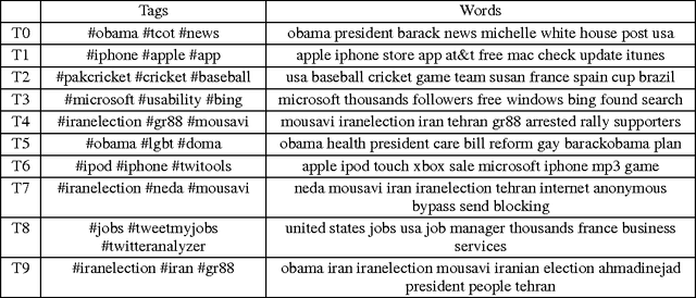 Figure 4 for Twitter-Network Topic Model: A Full Bayesian Treatment for Social Network and Text Modeling
