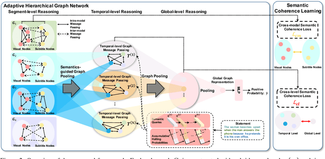 Figure 3 for Adaptive Hierarchical Graph Reasoning with Semantic Coherence for Video-and-Language Inference