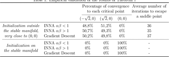 Figure 2 for Inertial Newton Algorithms Avoiding Strict Saddle Points