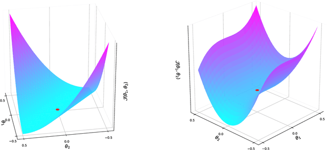 Figure 1 for Inertial Newton Algorithms Avoiding Strict Saddle Points