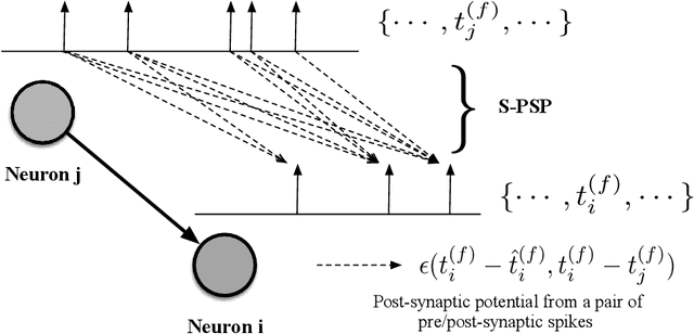 Figure 2 for Spike-Train Level Backpropagation for Training Deep Recurrent Spiking Neural Networks