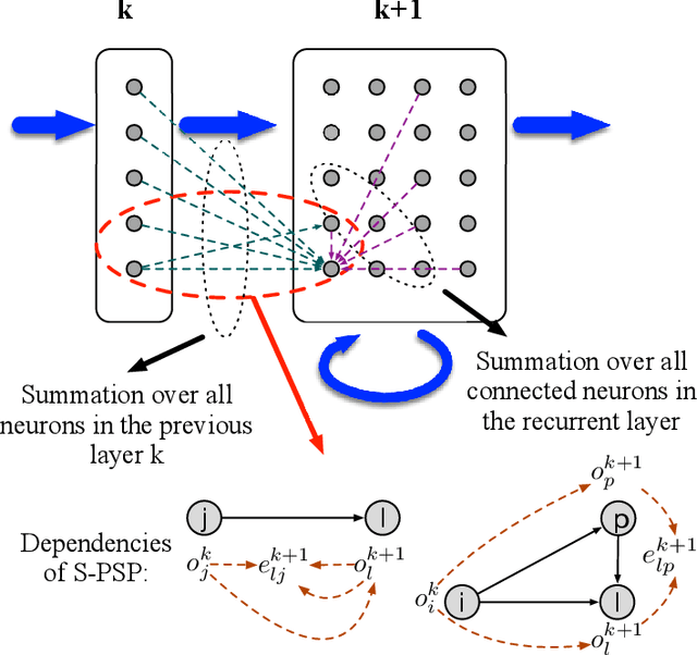 Figure 4 for Spike-Train Level Backpropagation for Training Deep Recurrent Spiking Neural Networks