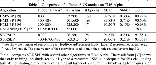 Figure 1 for Spike-Train Level Backpropagation for Training Deep Recurrent Spiking Neural Networks