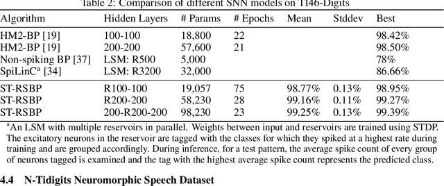 Figure 3 for Spike-Train Level Backpropagation for Training Deep Recurrent Spiking Neural Networks