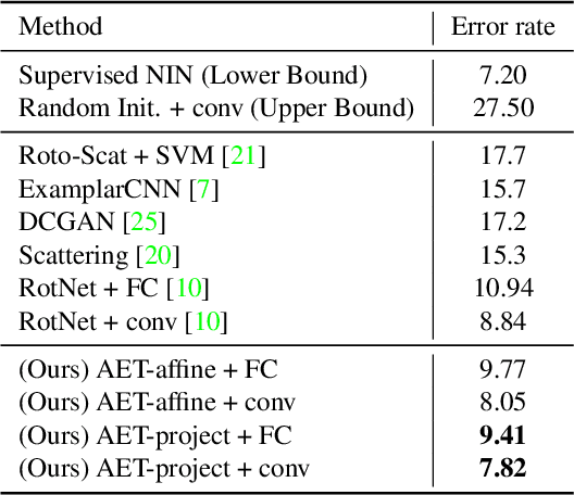 Figure 2 for AET vs. AED: Unsupervised Representation Learning by Auto-Encoding Transformations rather than Data