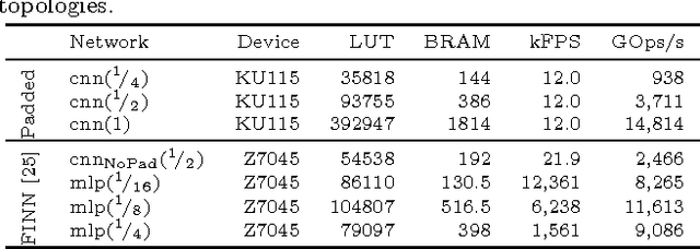 Figure 4 for Scaling Binarized Neural Networks on Reconfigurable Logic