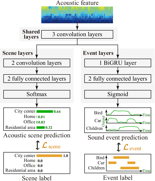 Figure 1 for Joint Analysis of Acoustic Scenes and Sound Events Based on Multitask Learning with Dynamic Weight Adaptation