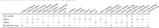 Figure 2 for Joint Analysis of Acoustic Scenes and Sound Events Based on Multitask Learning with Dynamic Weight Adaptation