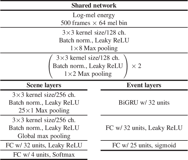 Figure 3 for Joint Analysis of Acoustic Scenes and Sound Events Based on Multitask Learning with Dynamic Weight Adaptation