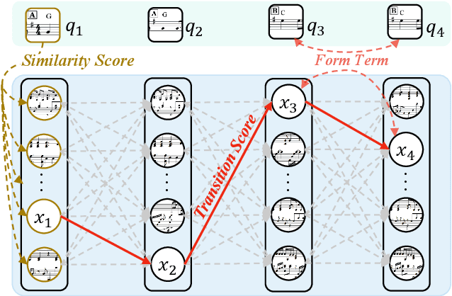 Figure 1 for AccoMontage: Accompaniment Arrangement via Phrase Selection and Style Transfer