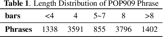 Figure 2 for AccoMontage: Accompaniment Arrangement via Phrase Selection and Style Transfer