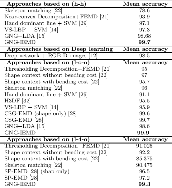 Figure 2 for A New GNG Graph-Based Hand Gesture Recognition Approach