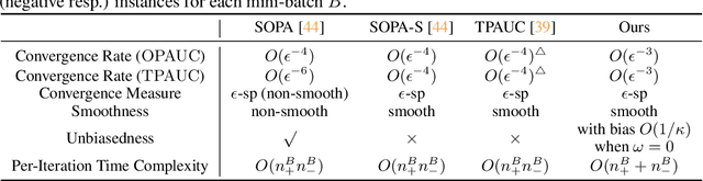 Figure 1 for Asymptotically Unbiased Instance-wise Regularized Partial AUC Optimization: Theory and Algorithm