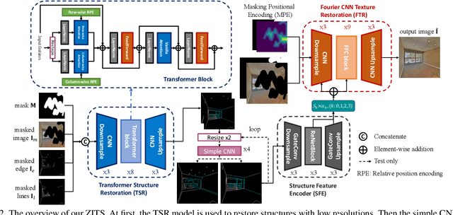 Figure 3 for Incremental Transformer Structure Enhanced Image Inpainting with Masking Positional Encoding