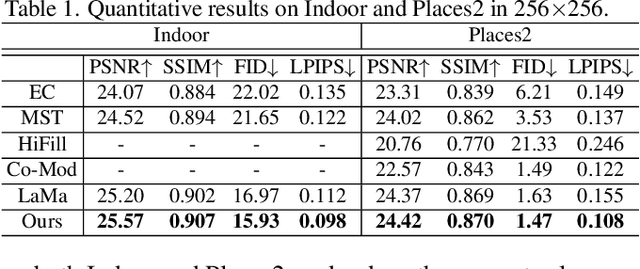 Figure 2 for Incremental Transformer Structure Enhanced Image Inpainting with Masking Positional Encoding