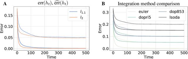 Figure 4 for The Reflectron: Exploiting geometry for learning generalized linear models