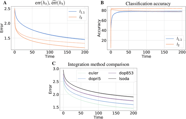 Figure 1 for The Reflectron: Exploiting geometry for learning generalized linear models