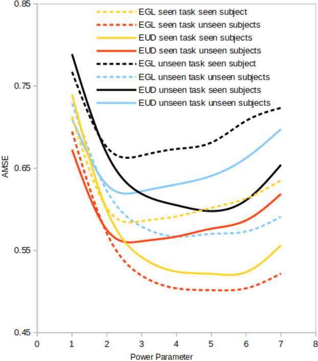 Figure 4 for EEG Channel Interpolation Using Deep Encoder-decoder Netwoks