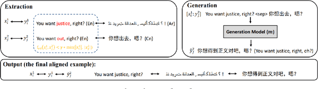 Figure 1 for EAG: Extract and Generate Multi-way Aligned Corpus for Complete Multi-lingual Neural Machine Translation