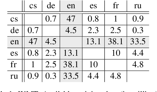 Figure 2 for EAG: Extract and Generate Multi-way Aligned Corpus for Complete Multi-lingual Neural Machine Translation