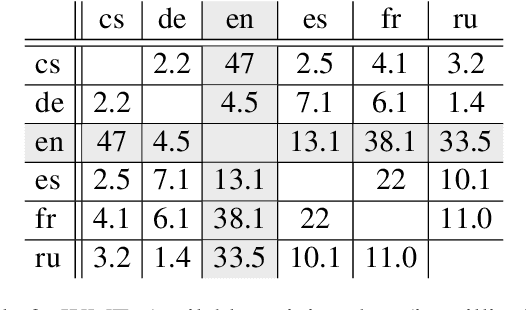 Figure 3 for EAG: Extract and Generate Multi-way Aligned Corpus for Complete Multi-lingual Neural Machine Translation