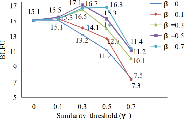 Figure 4 for EAG: Extract and Generate Multi-way Aligned Corpus for Complete Multi-lingual Neural Machine Translation