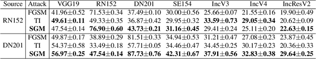 Figure 3 for Skip Connections Matter: On the Transferability of Adversarial Examples Generated with ResNets