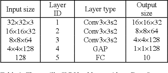 Figure 2 for DeepSquare: Boosting the Learning Power of Deep Convolutional Neural Networks with Elementwise Square Operators