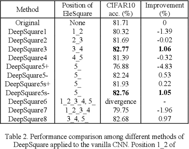 Figure 4 for DeepSquare: Boosting the Learning Power of Deep Convolutional Neural Networks with Elementwise Square Operators