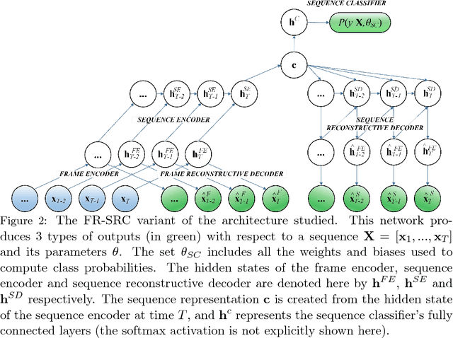 Figure 3 for Recurrent Semi-supervised Classification and Constrained Adversarial Generation with Motion Capture Data