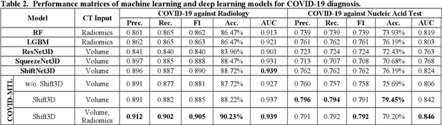 Figure 4 for COVID-MTL: Multitask Learning with Shift3D and Random-weighted Loss for Diagnosis and Severity Assessment of COVID-19