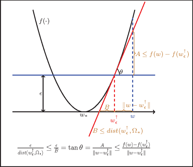 Figure 1 for RSG: Beating Subgradient Method without Smoothness and Strong Convexity